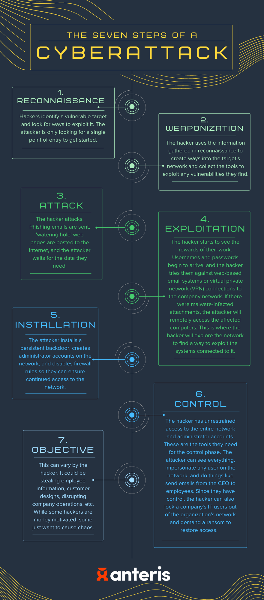 Infographic with the following information: Seven steps of a cyberattack Reconnaissance: Hackers identify a vulnerable target and look for ways to exploit it. The attacker is only looking for a single point of entry to get started. Weaponization: The hacker uses the information gathered in reconnaissance to create ways into the target's network and collect the tools to exploit any vulnerabilities they find. Attack: The hacker attacks. Phishing emails are sent, 'watering hole' web pages are posted to the internet, and the attacker waits for the data they need. Exploitation: The hacker starts to see the rewards of their work. Usernames and passwords begin to arrive, and the hacker tries them against web-based email systems or virtual private network (VPN) connections to the company network. If there were malware-infected attachments, the attacker will remotely access the affected computers. This is where the hacker will explore the network to find a way to exploit the systems connected to it. Installation: The attacker installs a persistent backdoor, creates administrator accounts on the network, and disables firewall rules so they can ensure continued access to the network. Control: The hacker has unrestrained access to the entire network and administrator accounts. These are the tools they need for the control phase. The attacker can see everything, impersonate any user on the network, and do things like send emails from the CEO to employees. Since they have control, the hacker can also lock a company's IT users out of the organization's network and demand a ransom to restore access. Objective: This can vary by the hacker. It could be stealing employee information, customer designs, disrupting company operations, etc. While some hackers are money motivated, some just want to cause chaos.