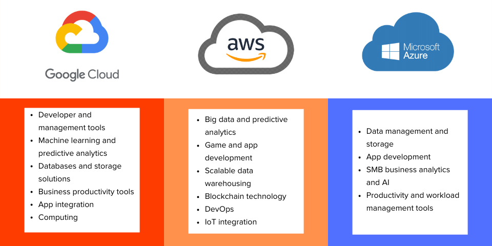 Graphic with the information AWS Developer and management tools Machine learning and predictive analytics Databases and storage solutions Business productivity tools App integration compute Azure Big data and predictive analytics Game and app development Scalable data warehousing Blockchain technology DevOps IoT integration Google Data management and storage App development SMB business analytics and AI Productivity and workload management tools